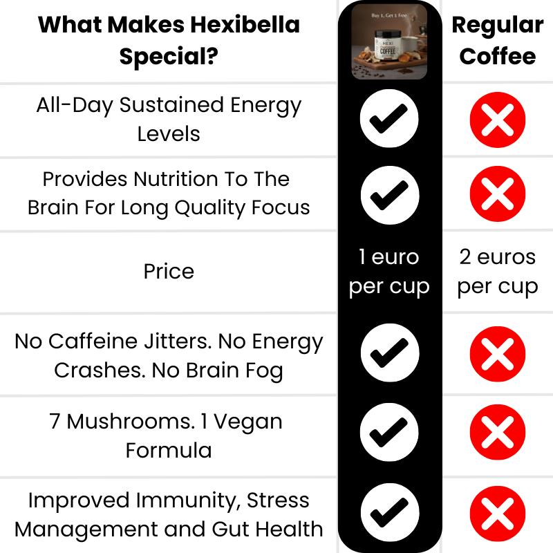 Mushroom coffee - compare FREE Mushroom Coffee